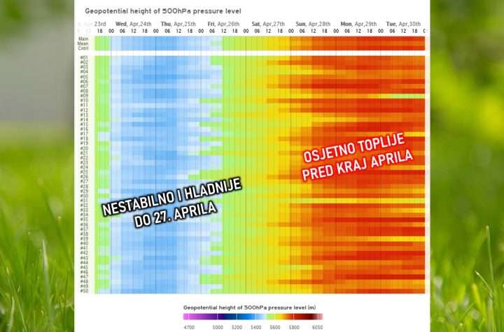 “Zima” će još kratko trajati: Vraćaju nam se ljetne temperature!