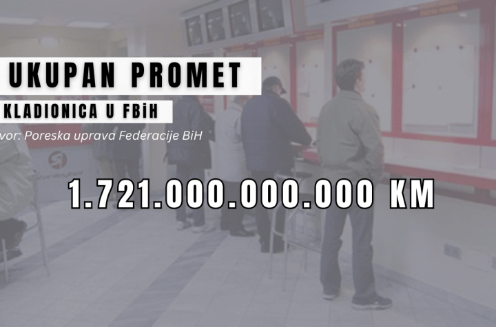 Promet kladionica u FBiH u 2023. godini povećan na 1,721 milijardi KM
