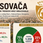 Upis prvačića otkrio najveću demografsku promjenu u Busovači posljednjih godina