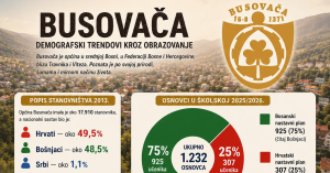 Upis prvačića otkrio najveću demografsku promjenu u Busovači posljednjih godina