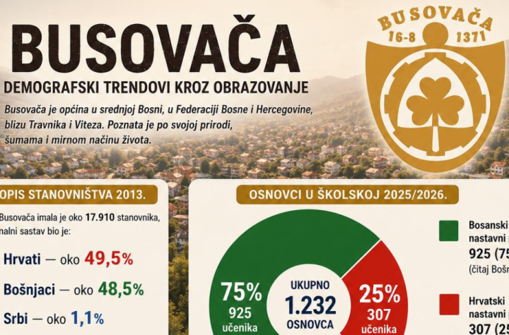 Upis prvačića otkrio najveću demografsku promjenu u Busovači posljednjih godina