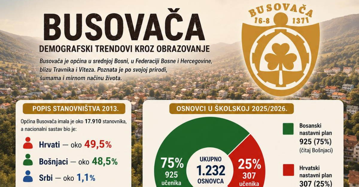 Upis prvačića otkrio najveću demografsku promjenu u Busovači posljednjih godina