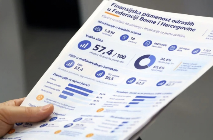 Finansijska pismenost u BiH na niskom nivou, potrebno uvođenje u formalno obrazovanje